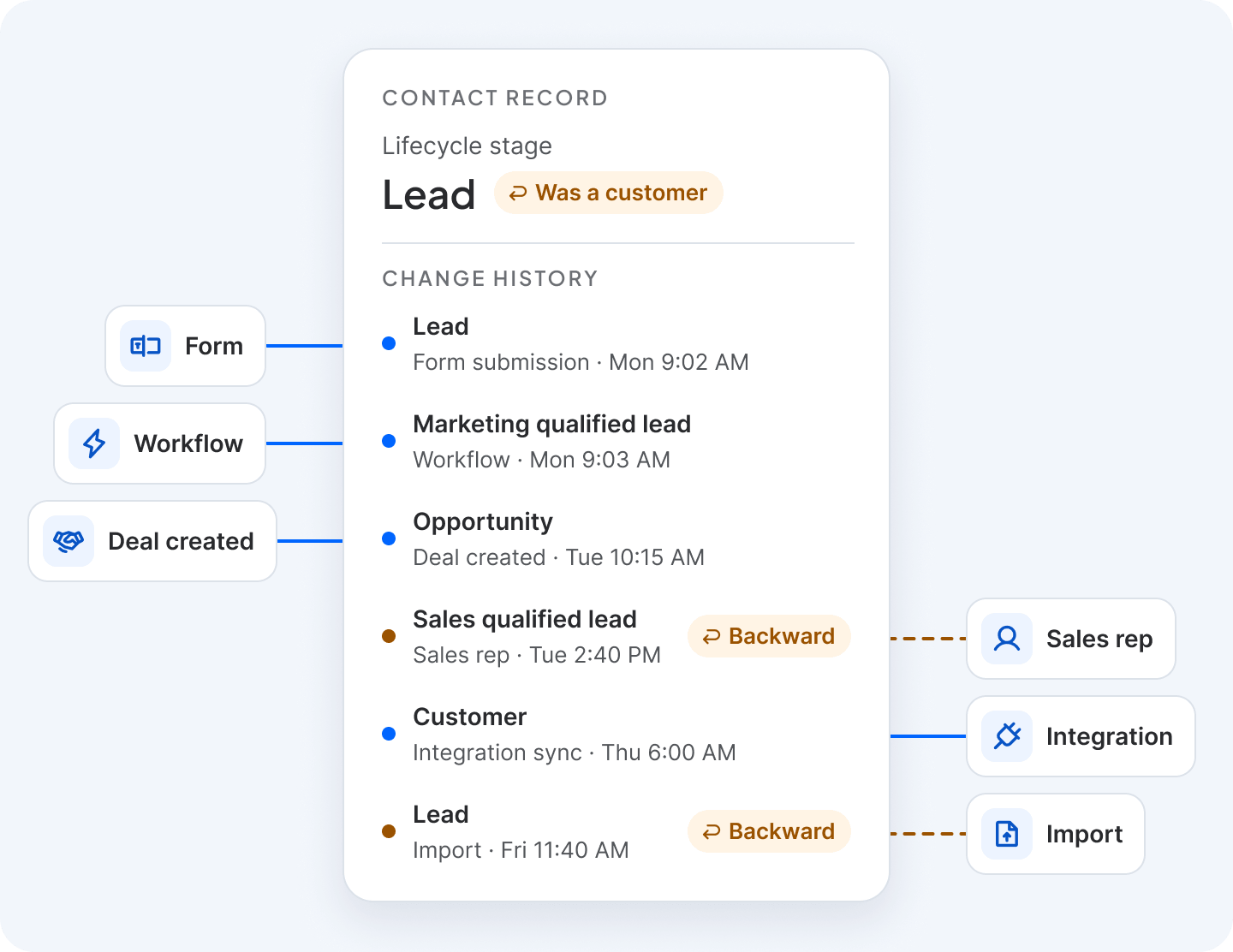 Diagram: one contact record's lifecycle stage changed in turn by six writers: a form submission, a workflow, a deal being created, a sales rep, an integration sync and an import. Two of the changes move it backward, and the record ends on Lead although it had been a customer.