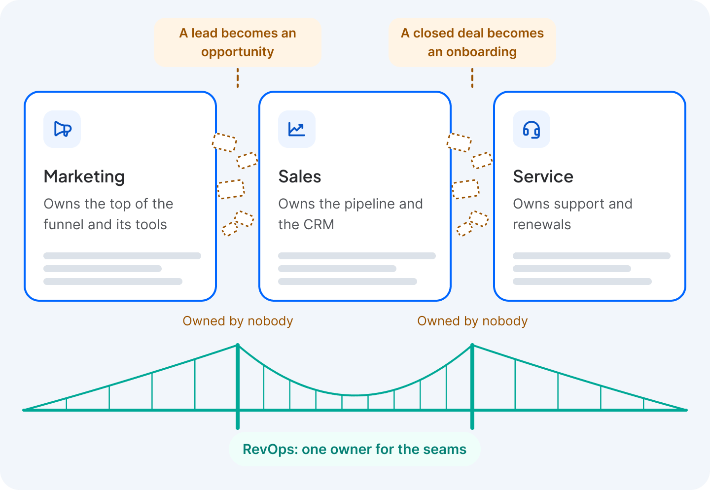 Diagram: marketing, sales and service drawn as three tidy rooms. The gaps between them, where a lead becomes an opportunity and where a closed deal becomes an onboarding, are owned by nobody. A bridge labelled RevOps spans both gaps.