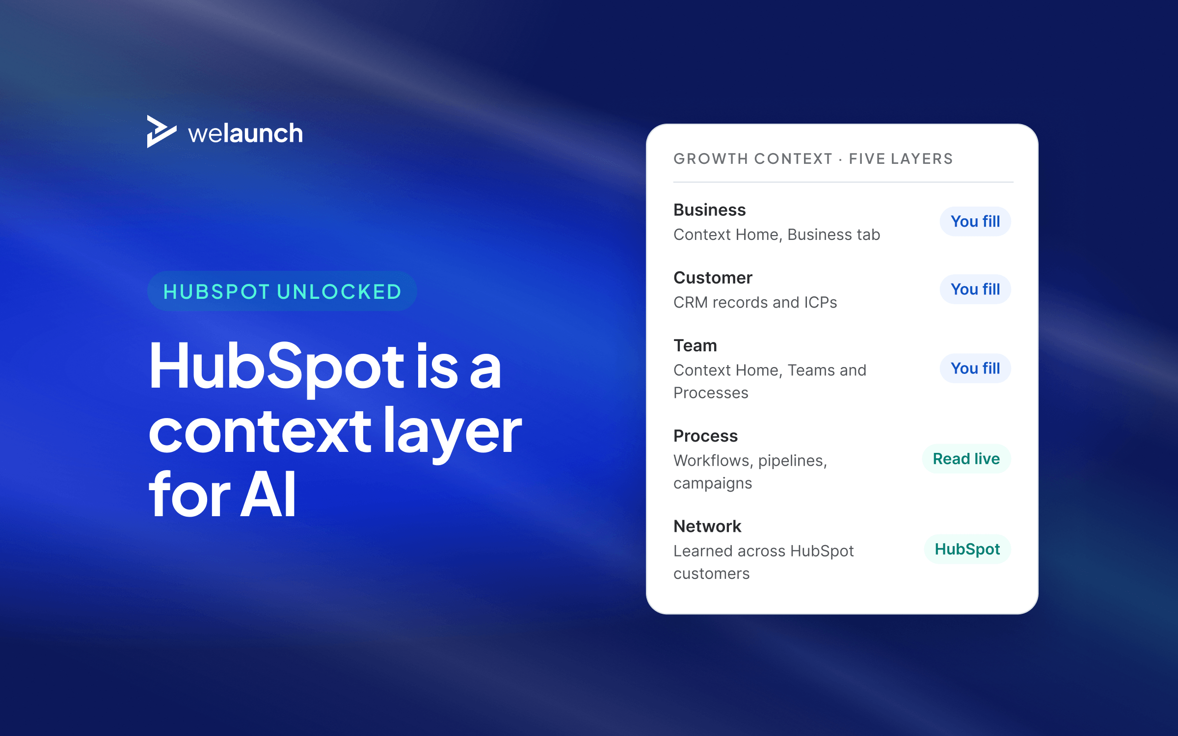 Cover: HubSpot's five Growth Context layers, business, customer, team, process and network, and where each one lives.