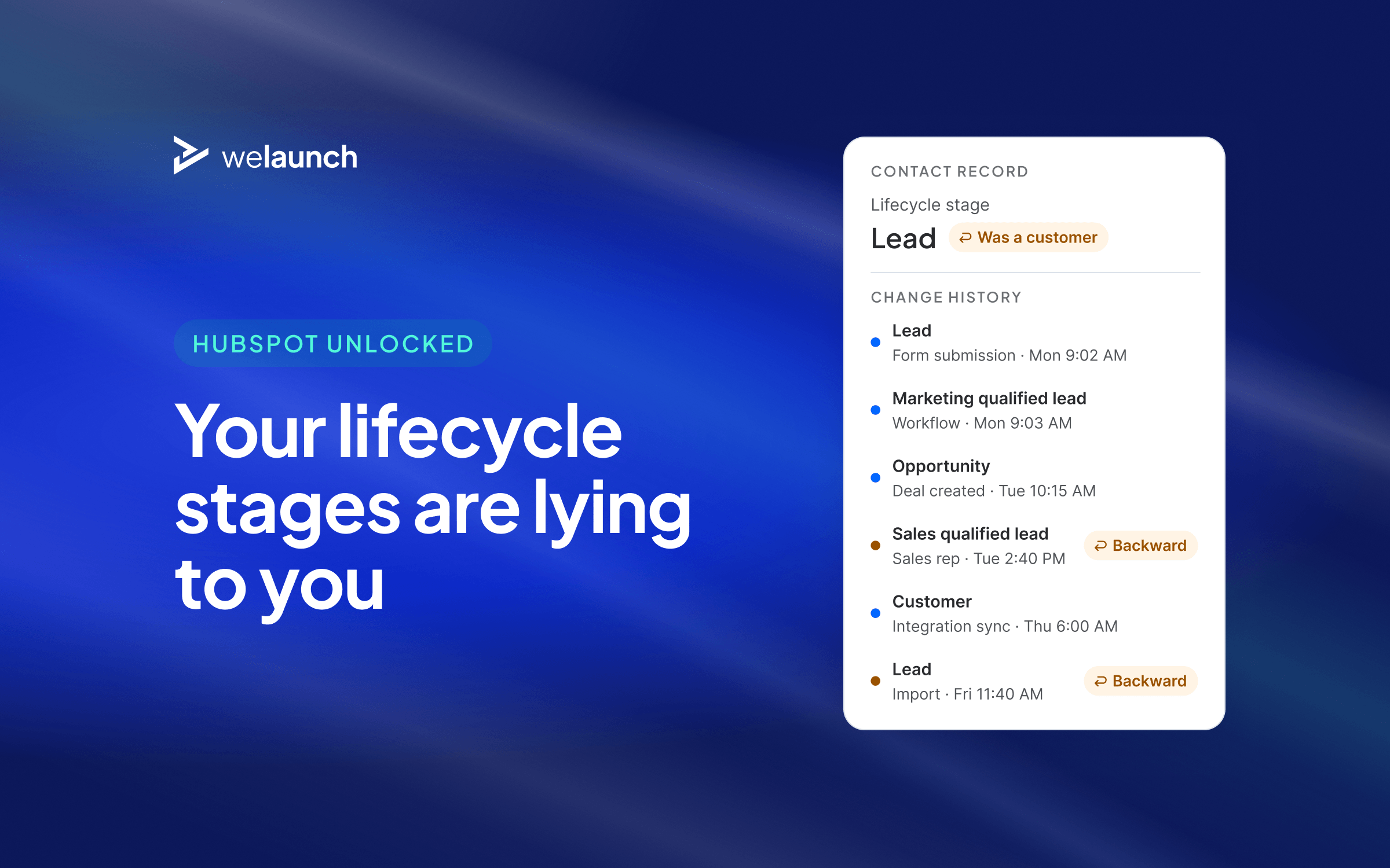 Cover: a HubSpot contact record whose lifecycle stage reads Lead although it was a customer, with two backward changes in its history.