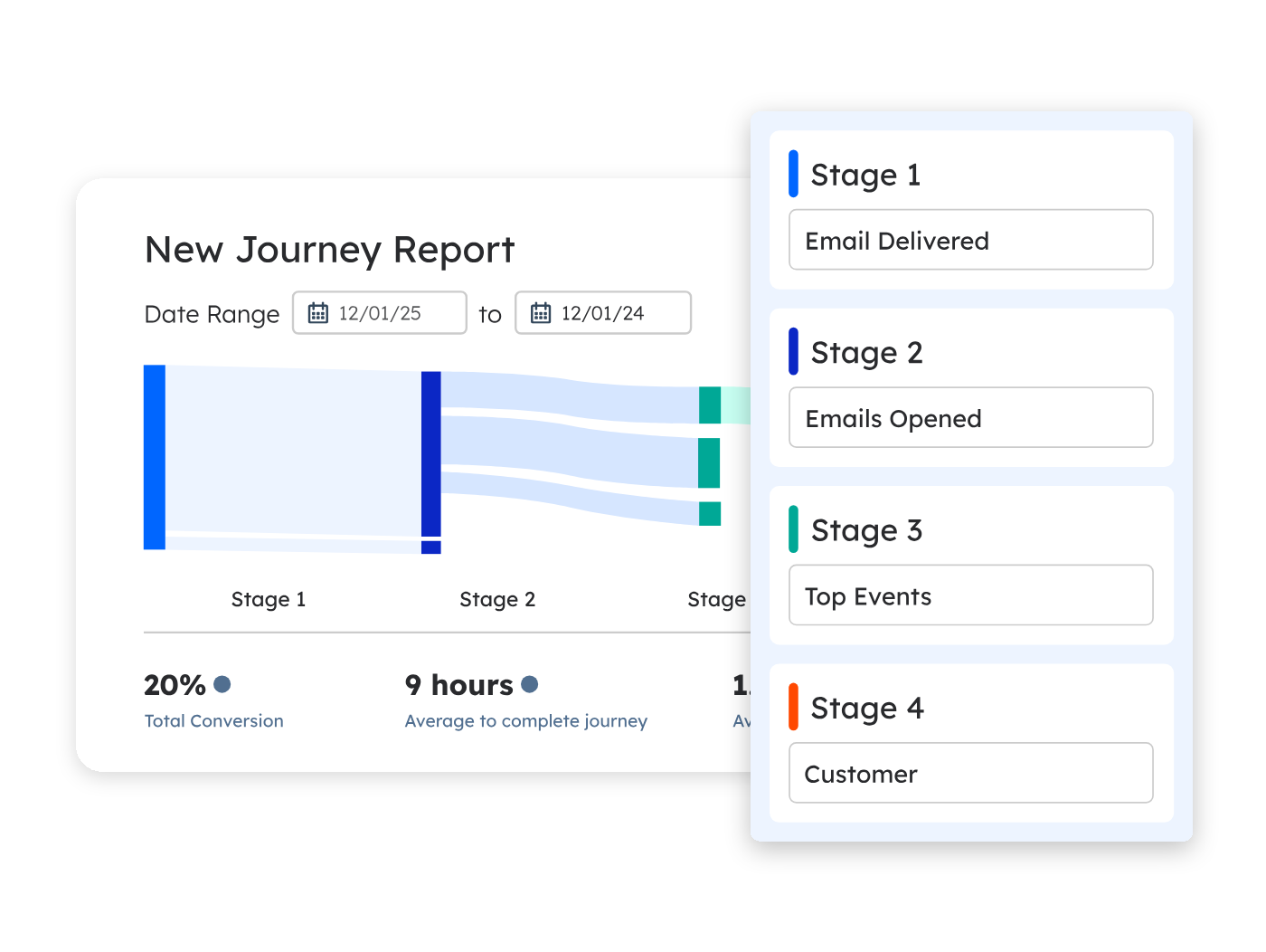A HubSpot journey report: four stages, conversion rate and time between steps