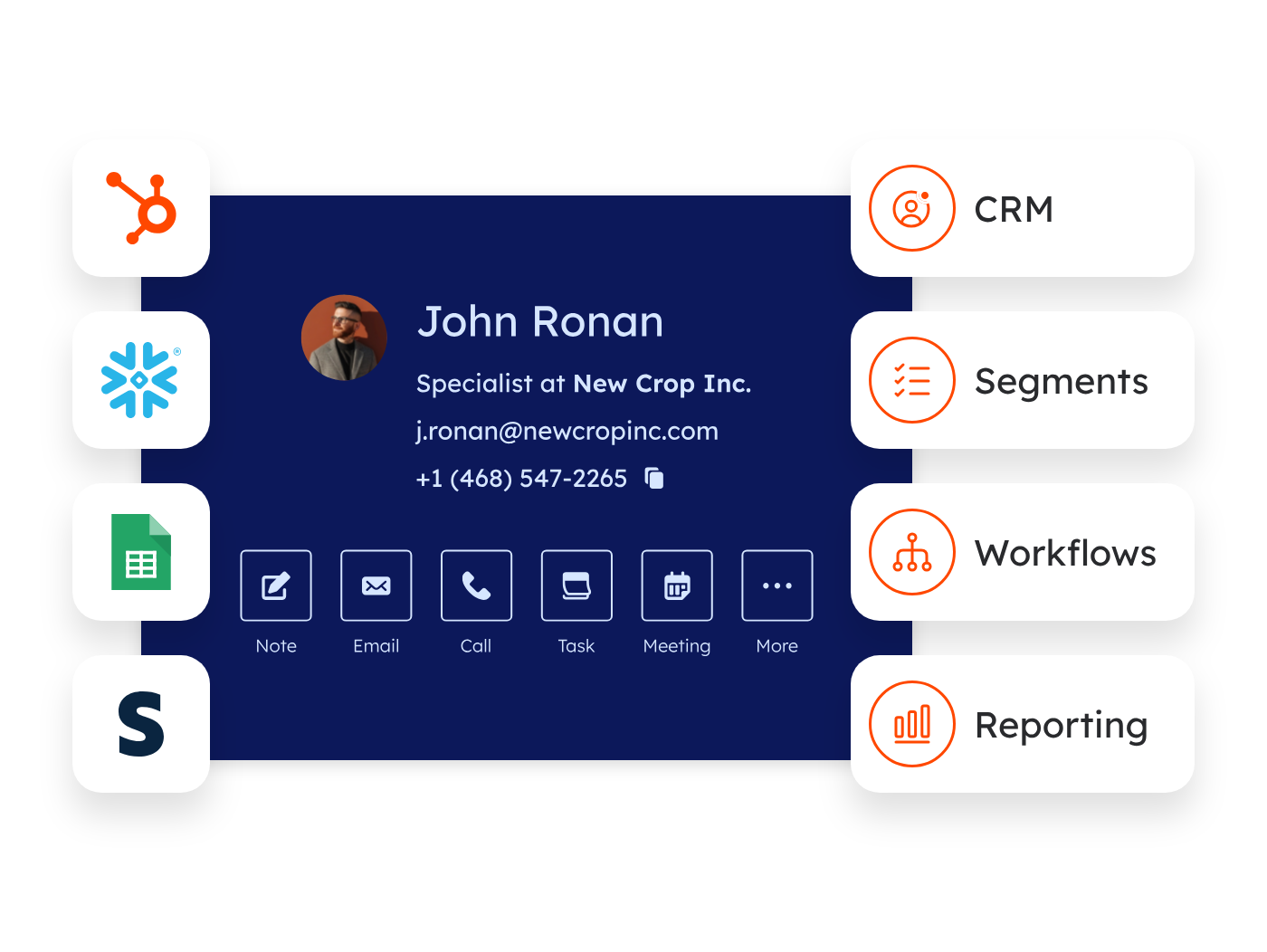 A unified HubSpot contact record with connected data sources and CRM, segments, workflows and reporting