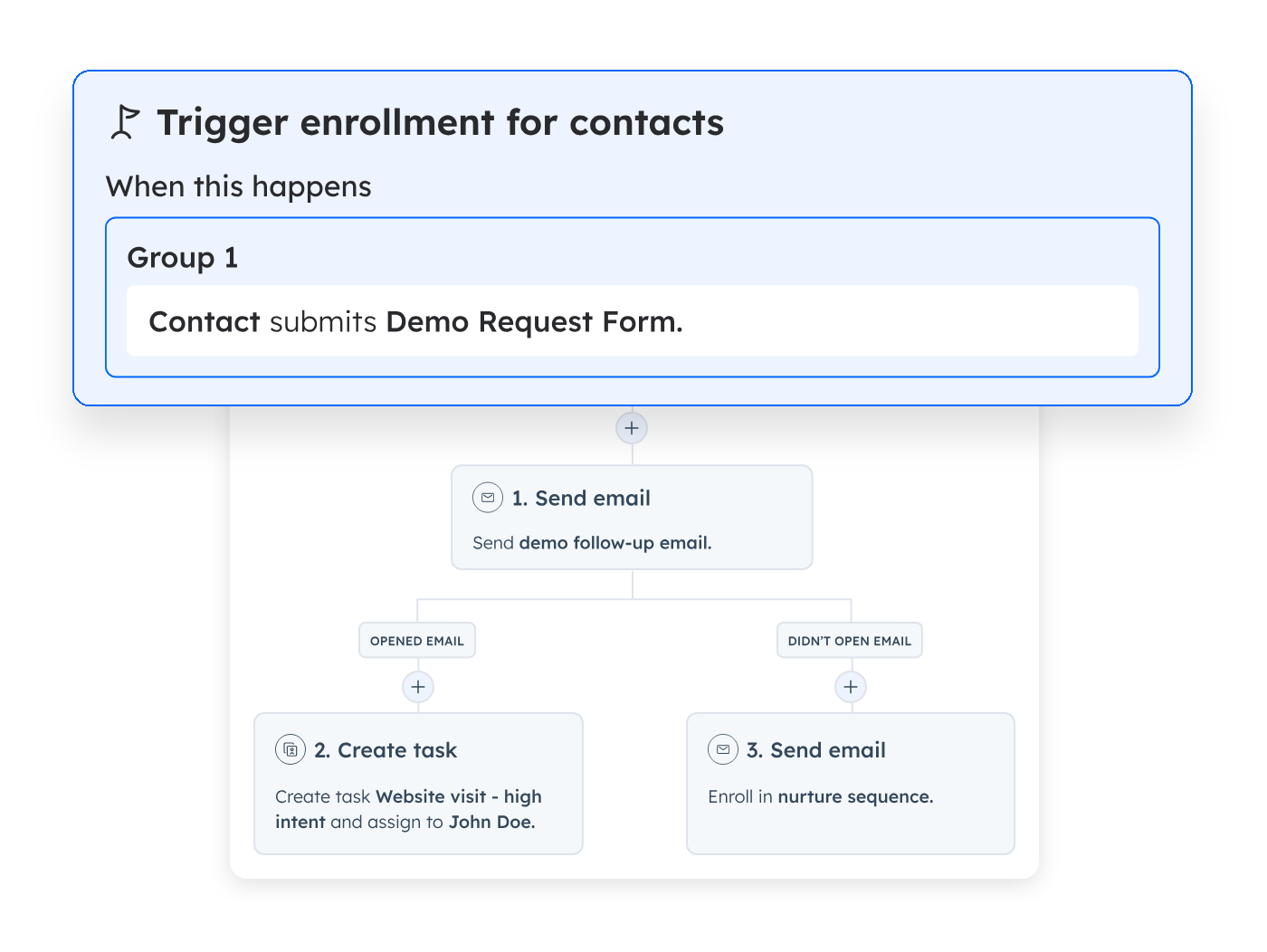 A HubSpot workflow: form submission trigger, follow-up email, then a branch on whether it was opened